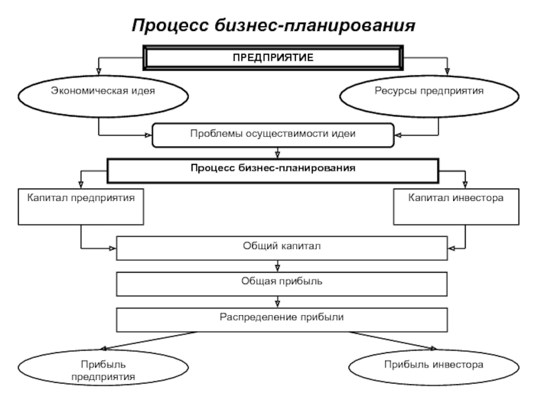 Участники бизнес плана