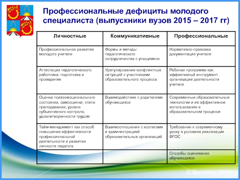 План профессионального развития учителя английского языка