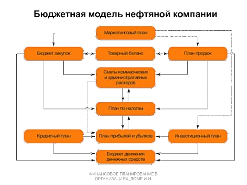 Финансовый план и бюджет предприятия реферат