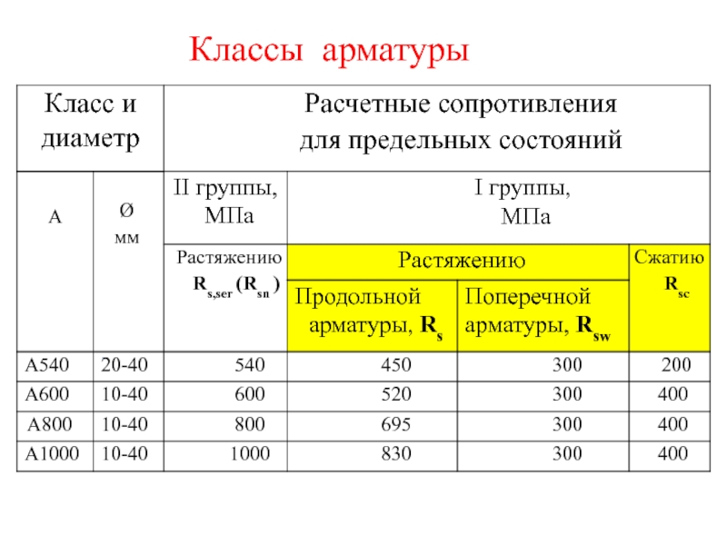 340 мпа. Арматура а300 RS. RS арматуры а500. Арматура класса а400 RS. Расчетное сопротивление растяжению арматуры а240.