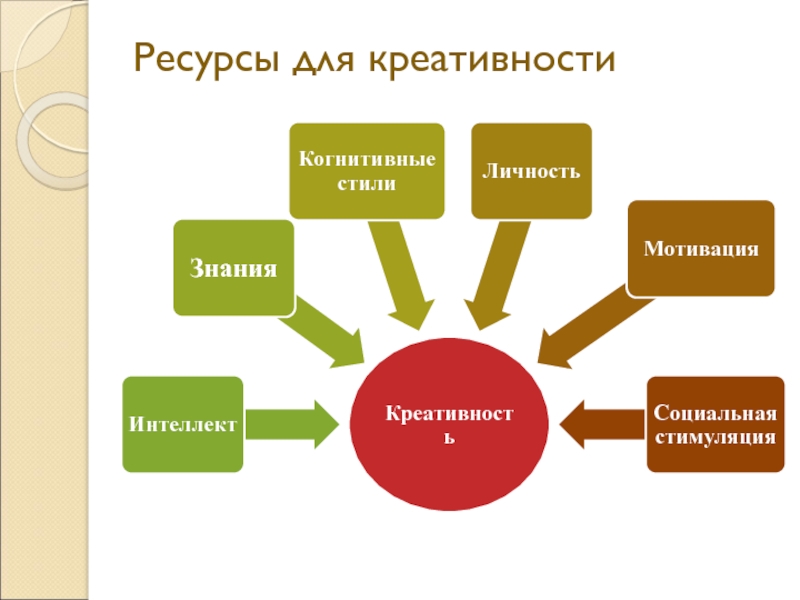 Презентация на тему творческая одаренность