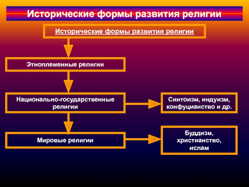 Исторические религии. Формы религии. Формы развития религии. Виды исторических религий. Религия исторические формы религии.