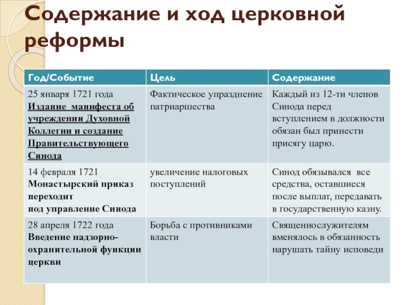 Церковная реформа положение традиционных конфессий презентация 8 класс