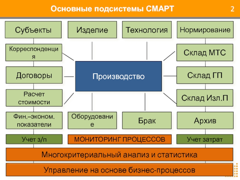 Основные подсистемы. Склад МТС. Отдел производства. Управление производством. Основные подсистемы школы.