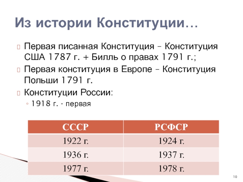 Первая написанная конституция