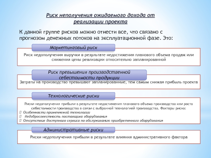 Риски проекта бизнес план