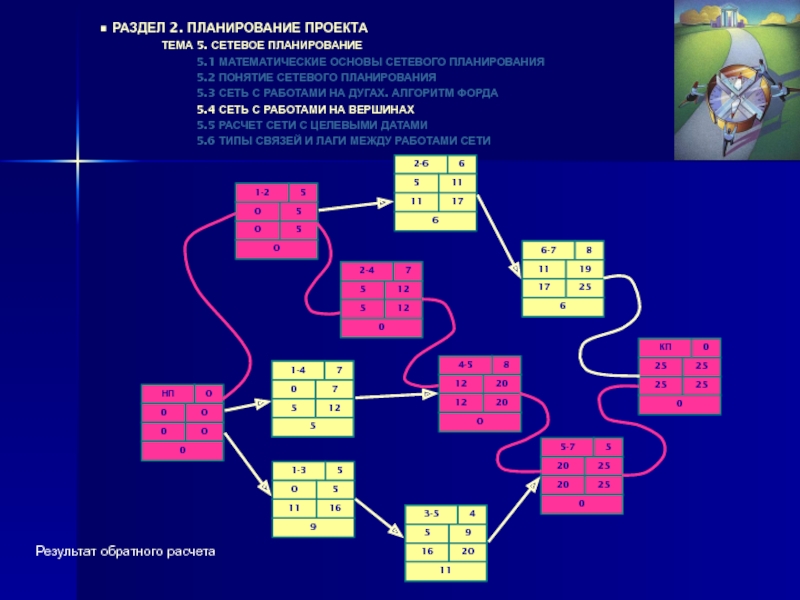 Project 2 planning. 1-3-5 Планирование.