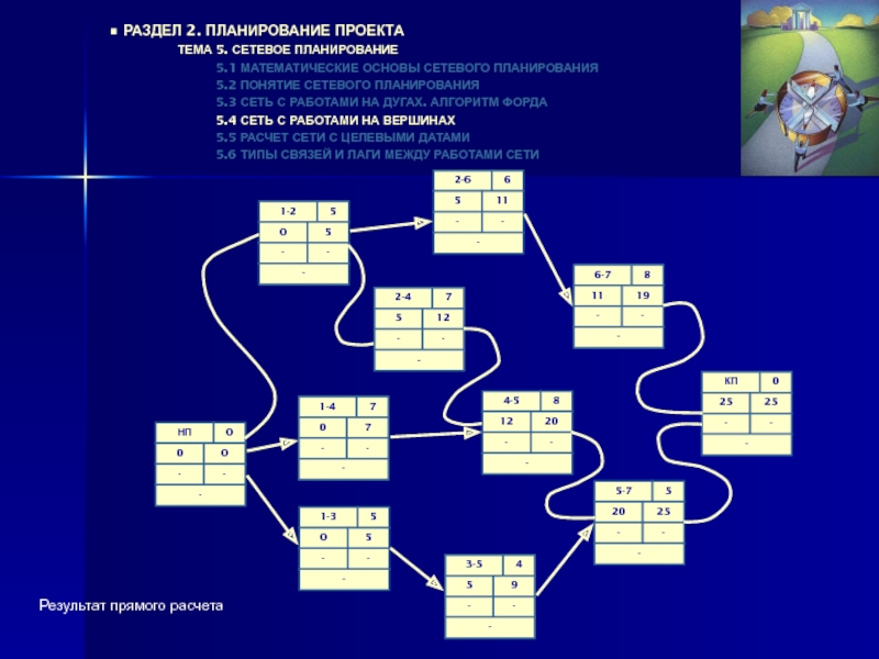 Планирование 2. 5. Планирование проекта.. Математические основы управления проектами. Математические основы проектного управления. Программное средство сетевое планирование OSG 1.5.