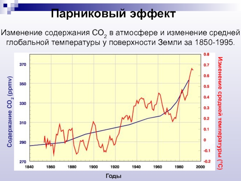 В результате изменений климата за последние 10