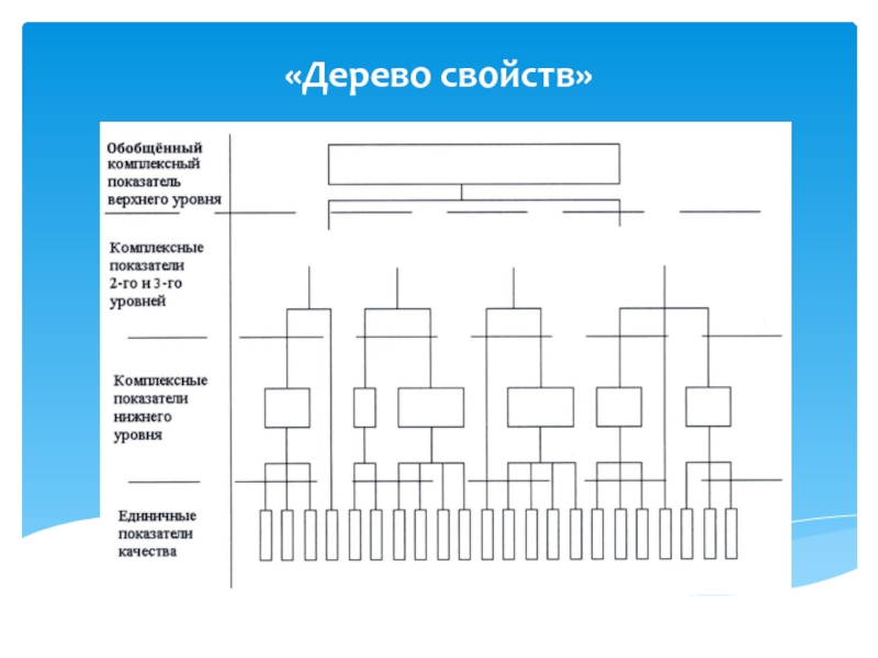 Дерево качества. Построение дерева свойств показателей качества. Свойства дерева. Построение дерева свойств. Дерево характеристик качества.