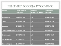 Рейтинг города россии-50
