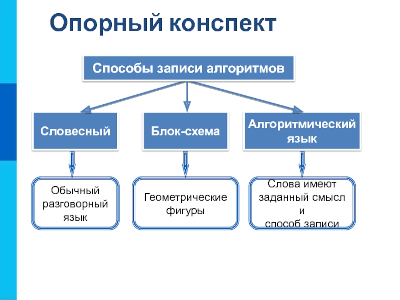 Виды записи алгоритмов. Способы записи алгоритмов.