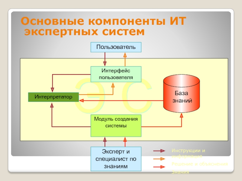 Основные понятия методическая схема и компоненты экспертно аналитической технологии