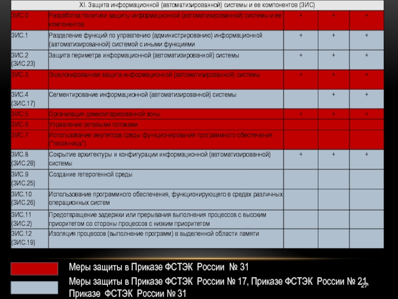 Фстэк 17 от 11.02 2013. Меры защиты ФСТЭК. Классы защиты ФСТЭК. Требования 17 ФСТЭК. 17 Приказ ФСТЭК.