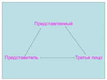 Представляемый
Представитель Третье лицо