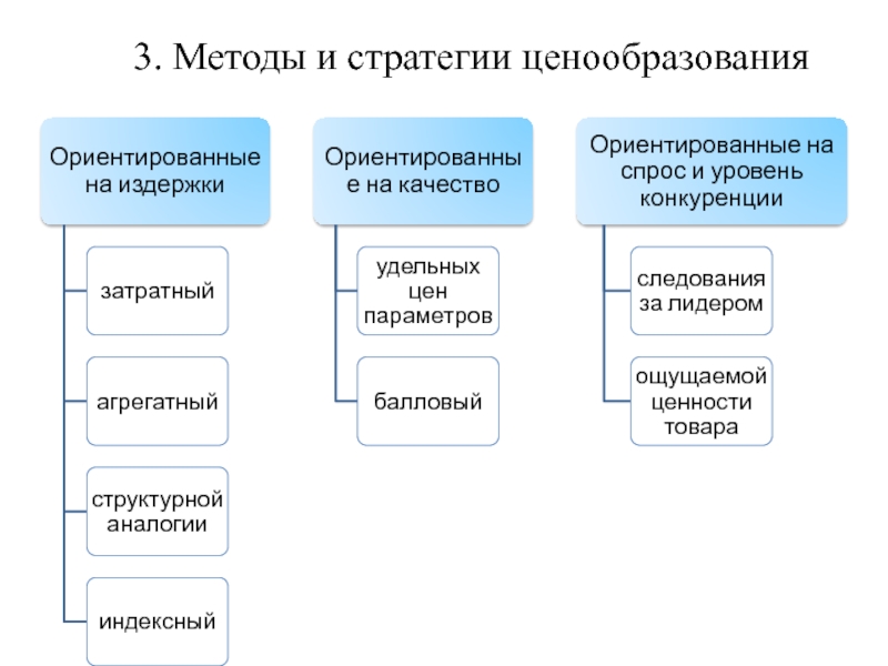 Методы ценообразования схема