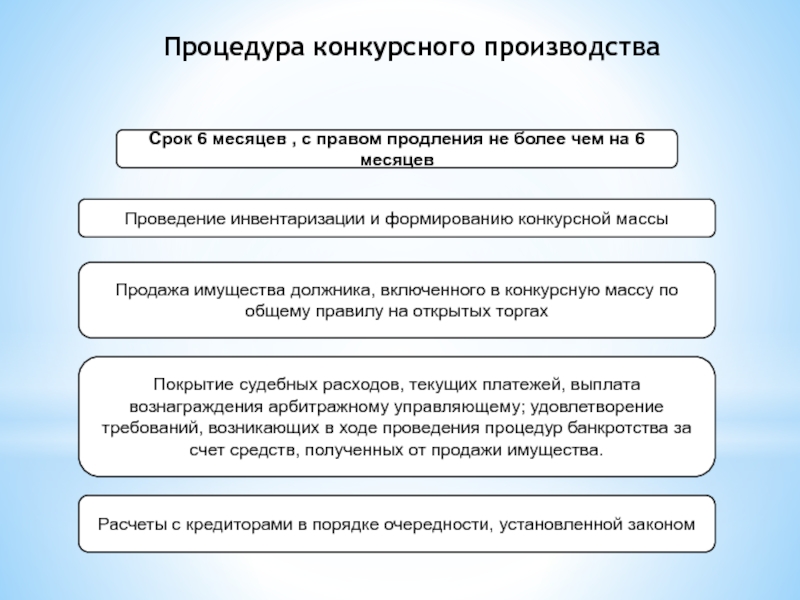 Процедура банкротства презентация