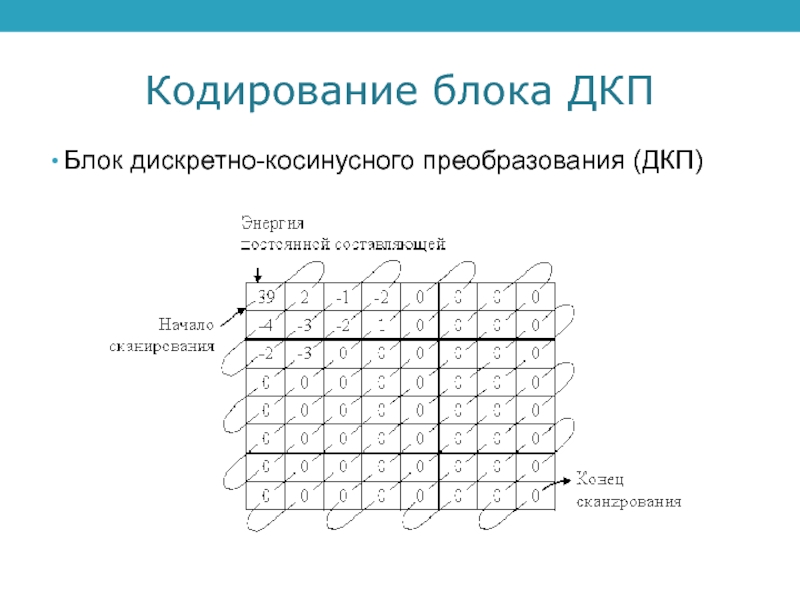 Кодирования канал