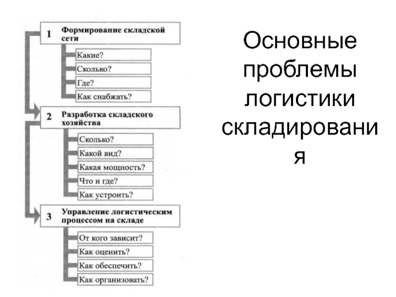 Процессы складской деятельности. Основное Назначение склада. Основные процессы складской логистики. Логистические проблемы. Таблица основные проблемы складирования.