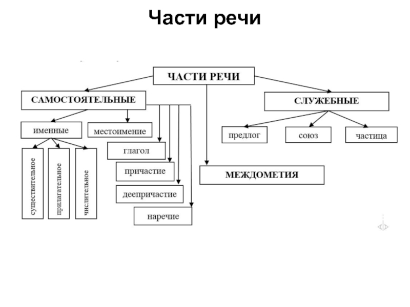 Поговорить часть речи. Схема частей речи в русском языке 3 класс. Схема частей речи в русском языке 4 класс. Самостоятельные части речи схема. Схема самостоятельные и служебные части речи.