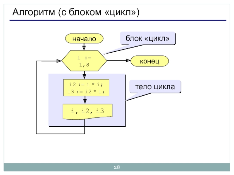 Алгоритм 10. Цикл с шагом 2 Паскаль. Циклы блока. Счетчик в Паскале. Цикл for с шагом 2.