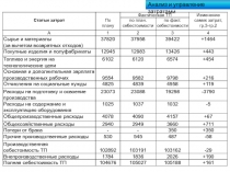 Анализ и управление затратами
Статьи затрат
По
плану
Фактическая ТП
Изменение