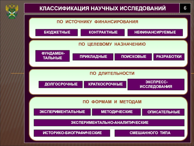 Методы исследования в презентации