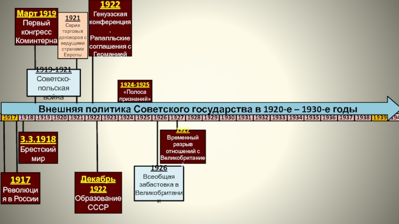 Внешняя политика 1919 год август 1939 года презентация