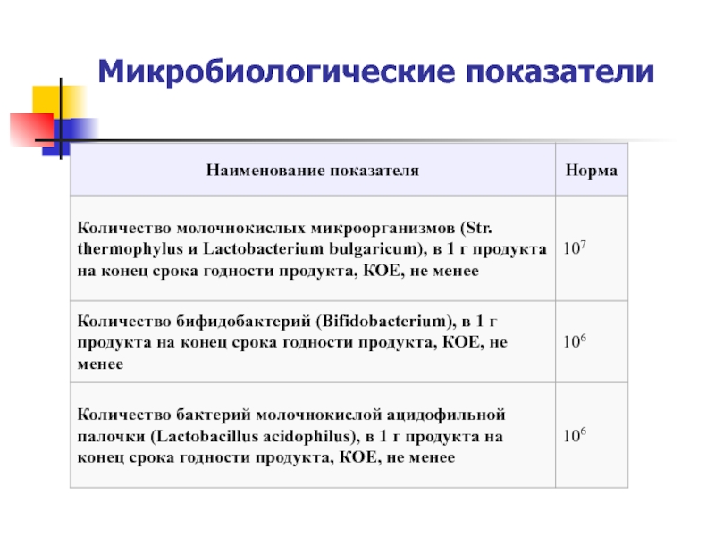 Микробиологические показатели. Микробиологические показатели йогурта. Микробиологические показатели сметаны. Микробиологические показатели чая. Микробиологические показатели коньяка.