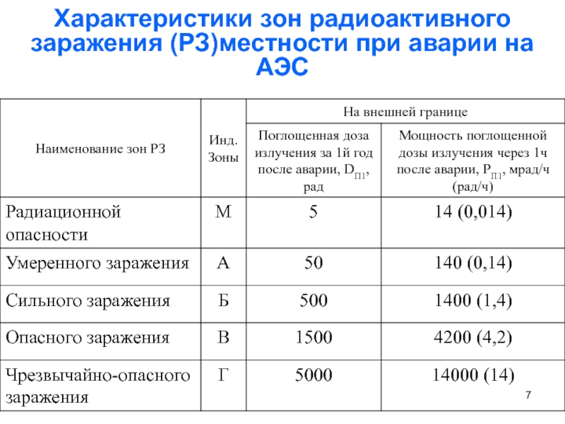 Контрольные уровни. Характеристика зон радиоактивного загрязнения при аварии на АЭС.. Параметры зон радиационного заражения. Характеристика зон радиоактивного заражения. Зоны радиоактивного загрязнения при аварии на АЭС.