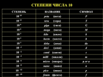 СТЕПЕНЬ
НАЗВАНИЕ
СИМВОЛ
10 15
peta (пета)
P
10 12
tera (тера)
T
10 9
giga