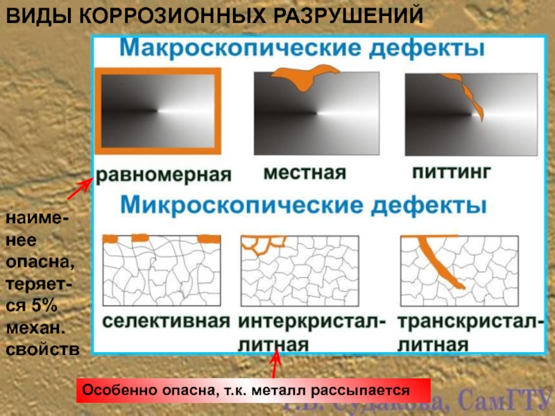 Виды коррозии схема