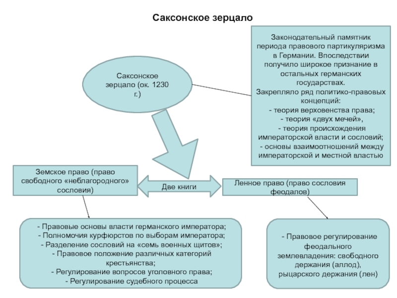 Реферат: Каролина и Саксонское зерцало