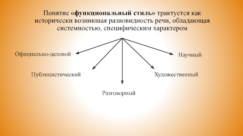 Понятие «функциональный стиль» трактуется как исторически возникшая разновидность речи, обладающая системностью, специфическим характеромОфициально-деловойНаучныйПублицистическийХудожественныйРазговорный