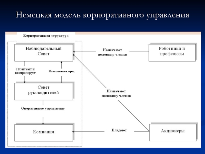 Корпоративное управление презентация