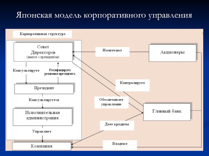 Как осуществлялось управление в японии. Японская модель корпоративного управления. Особенности японской модели корпоративного управления. Корпоративное управление Японии особенности. Американская модель корпоративного управления.