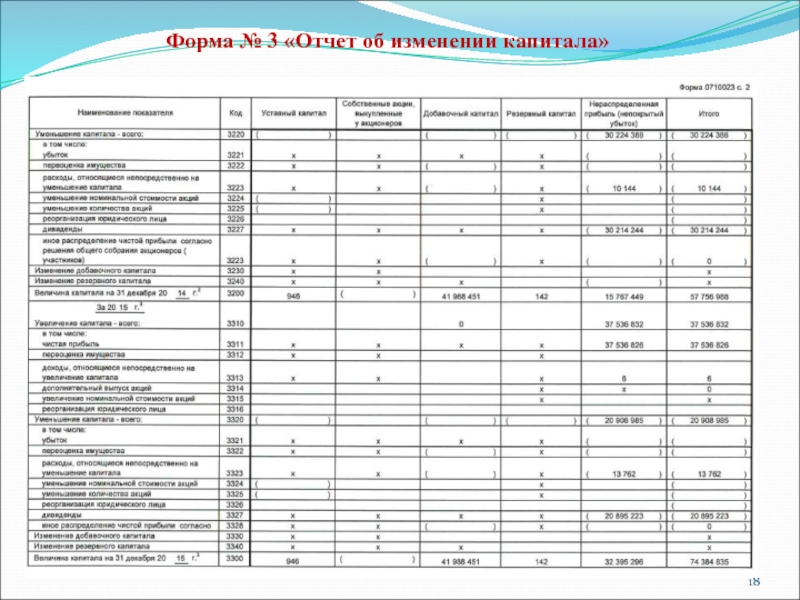 Презентация отчет об изменениях капитала