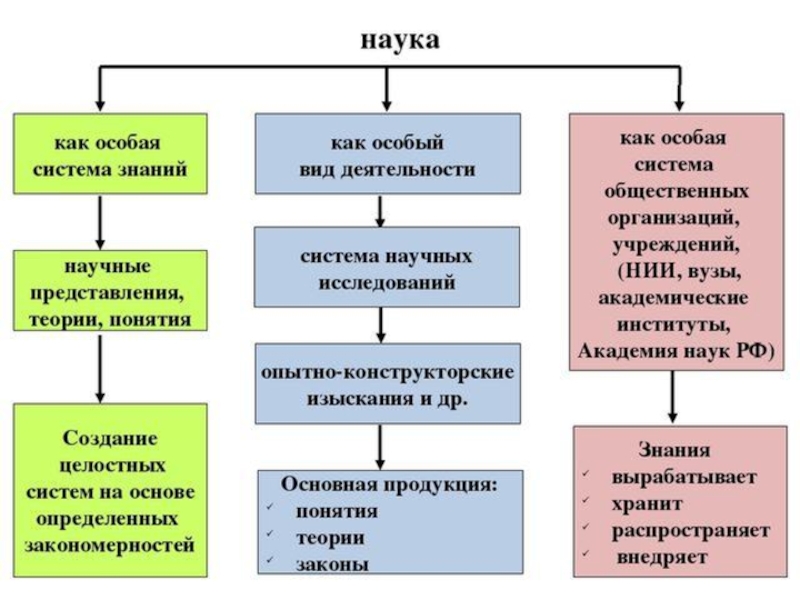 Проект по теме наука в современном обществе