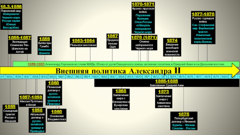 Российская империя в период правления Александра II
Период 1855-1881 гг 1875Петербургский договор с Японией. Курилы – Японии. Сахалин – России.1863-1864Польское восстание1855185618571858185918601861186218631864186518661867186818691870187118721873187418751876187718781879188018811882185418.3.1856Парижский 1875Петербургский договор с Японией. Курилы – Японии. Сахалин – России.1863-1864Польское восстание1855185618571858185918601861186218631864186518661867186818691870187118721873187418751876187718781879188018811882185418.3.1856Парижский мир.  Нейтралитет Черного моря, Россия