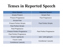 Tenses in Reported Speech