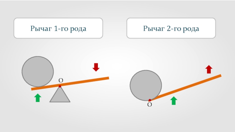 Равновесие сил. Простые механизмы рычаг равновесие сил на рычаге. Простые механизмы рычаг равновесие сил на рычаге 7. Физика 7 класс рычаг равновесие сил на рычаге. Простые механизмы рычаг равновесие сил на рычаге 7 класс.
