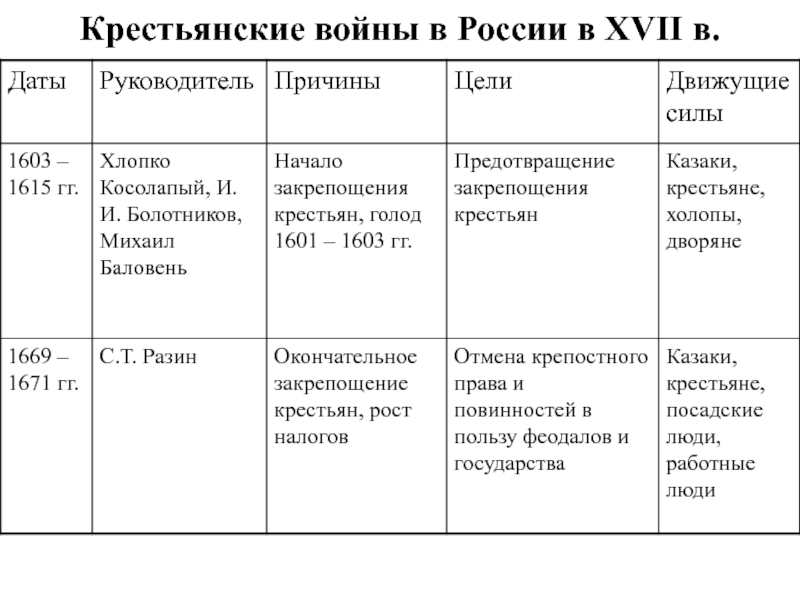 Народные движения в 17 веке схема