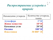 IV
-
1
Распространение углерода в
природе
Нахождение углерода
Количество