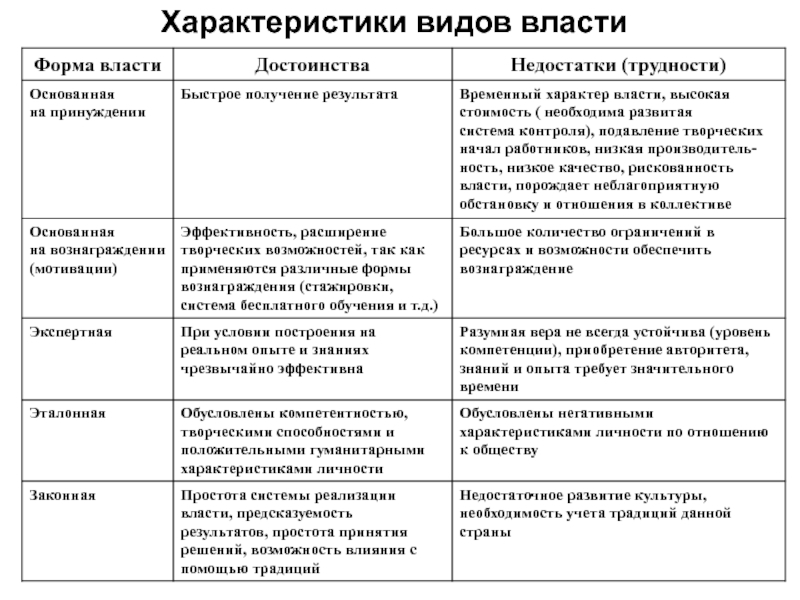 Сравнение власти. Характеристика форм власти. Виды власти и их характеристика. Характеристика видов власти. Охарактеризуйте формы власти.