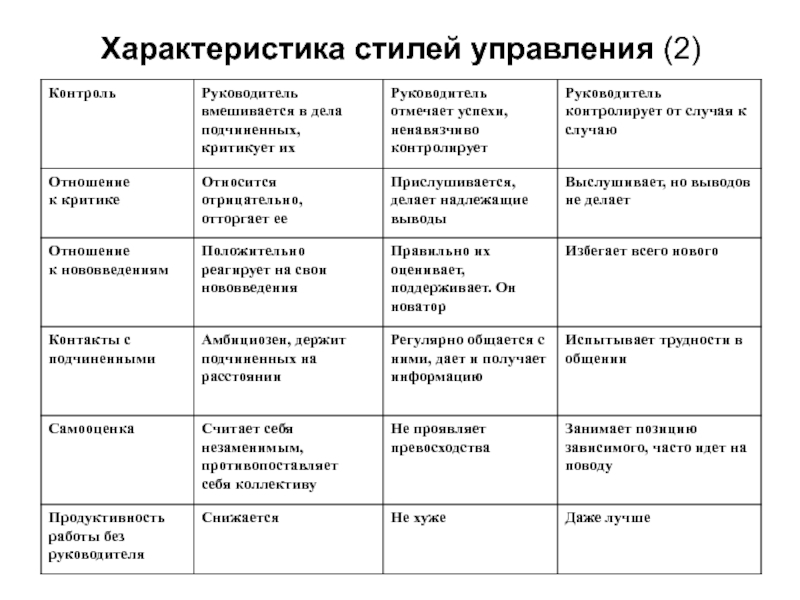 Стили управления в психологии презентация