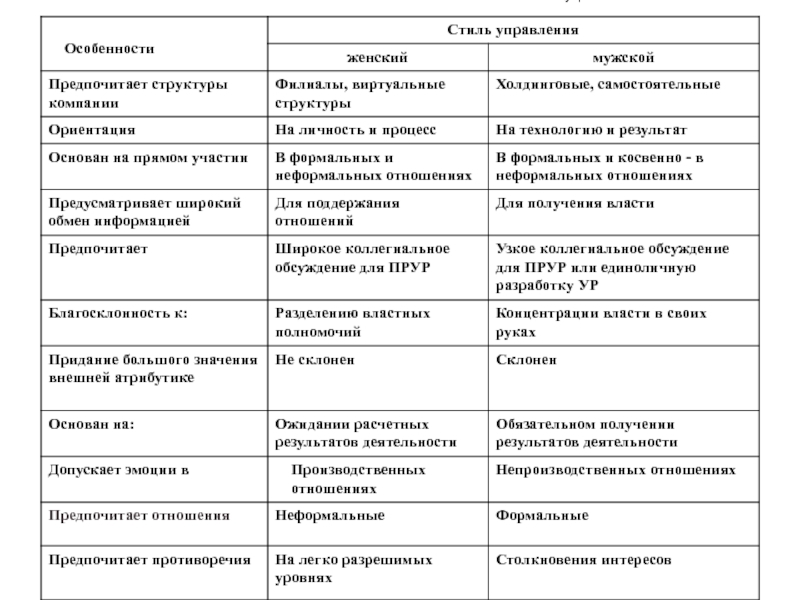 Характеристика управления. Характеристика стилей управления. Мужской и женский стиль управления. Мужской стиль управления в менеджменте. Особенности стиля управления.