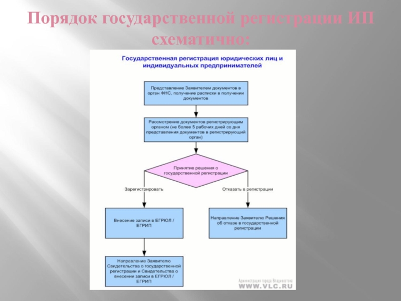 Государственная регистрация осуществляется. Порядок государственной регистрации ИП схема. Схема гос регистрации юридических лиц. Порядок регистрации юридического лица схема. Схема порядок гос регистрации ИП.