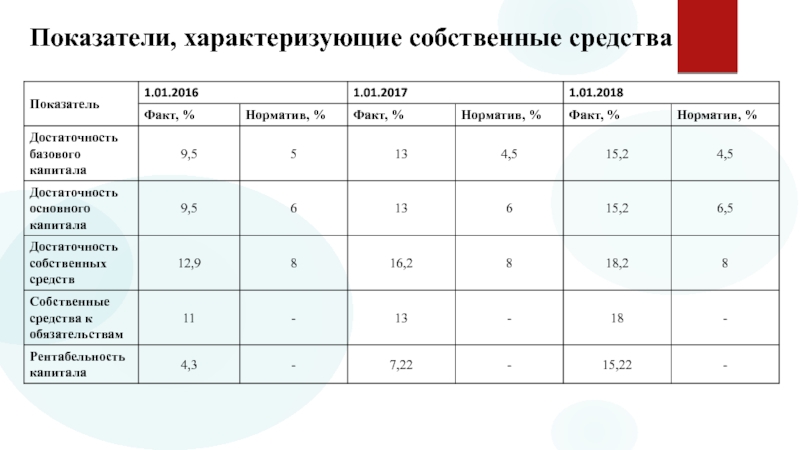 Показатели характеризующие собственный капитал