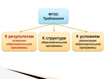 К результатам освоения образовательной программы
К структуре образовательной