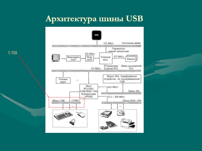 Понятие шины классификация шин компьютера презентация